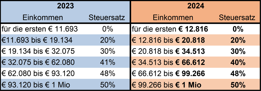 Einkommensteuerliche Neuerungen 2024 - SPT